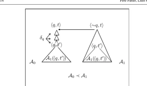 Fig. 4 An illustration of the second condition for A 1 is a proper defeater for A 0 . The argument A 0 (left) is obtained by extending a sub-argument A 1 (h`, t 0 i) of A 1 (right) just with persistence rules δ q from t 0 to t.