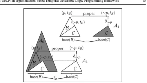 Fig. 5 Explanations of p that accommodate (Top), or not (Bottom) a previous instance of a ∼p fact.