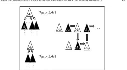 Fig. 8 Constructing an infinite sequence of increasing argumentation lines: white and black triangles rep- rep-resent, respectively, undefeated and defeated arguments in the corresponding dialectical trees.