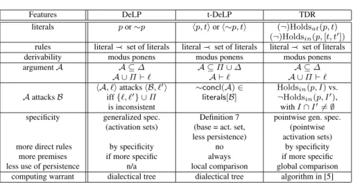 Fig. 9 A comparison of DeLP, t-DeLP and TDR.
