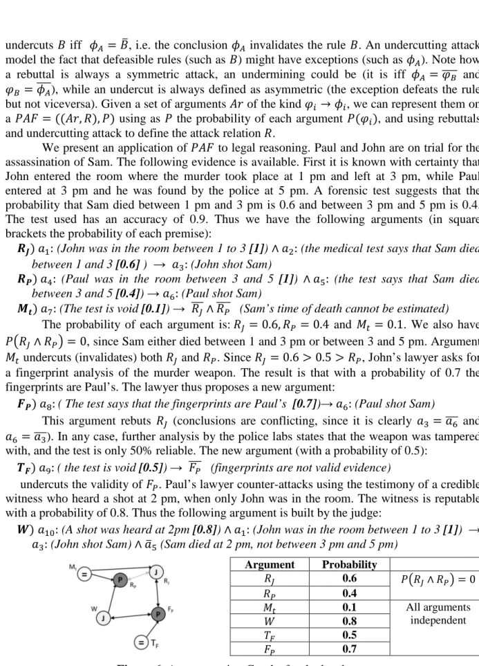 Figure 6. Argumentation Graphs for the legal case Argument  Probability Ã0.6  l Ã ∧ › m 0 ›0.4 Ät0.1 All arguments independent ³ 0.8 ÊË0.5 ›0.7 
