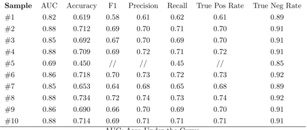 Table 4.16: Summary of NASA Gini Classification training result of 10 Up-sampling cross-validation (10 times, 10 folds)