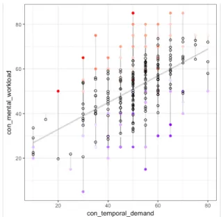 Figure 4.33: Correlation of MWL and Temporal demand in EFS set