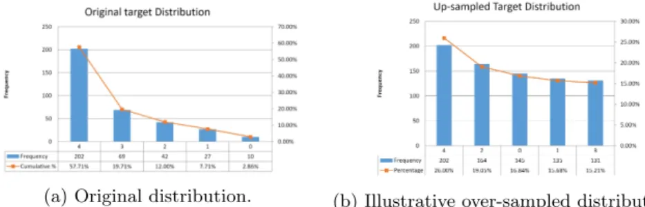 Fig. 2: Original and oversampled distribution of target using the DB-SMOTE