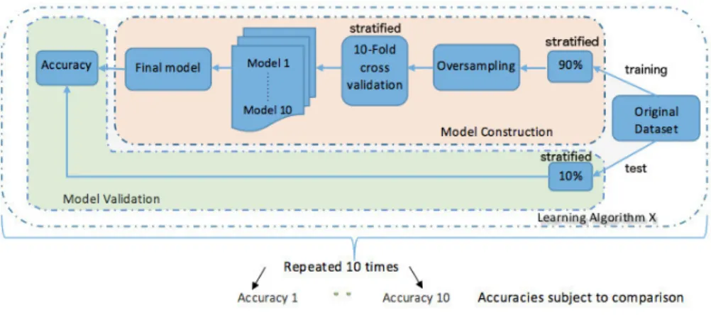 Fig. 3: Detailed design schema: model construction, validation and testing