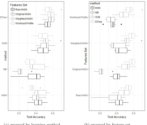 Fig. 7: Accuracies obtained by the best final models, emerged from the model construction phase, using the held out validation sets