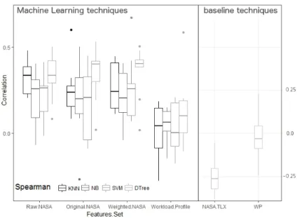 Fig. 9: Concurrent validity: distributions of the spearman correlations of the MWL inductive and deductive models against objective performance