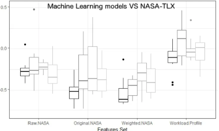 Fig. 10: Convergent validity: distributions of the spearman correlations of the MWL data-driven models against the NASA-TLX model