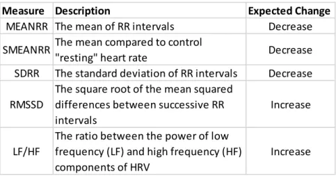 Table 1: HR and HRV parameters with expected changes with increased mental workload  