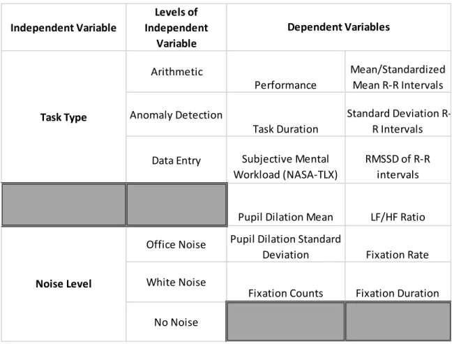 Table 2: Independent and Dependent Variable Lists 