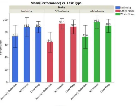 Figure 5: Average task type and noise level vs. performance (error bars are standard deviation) 