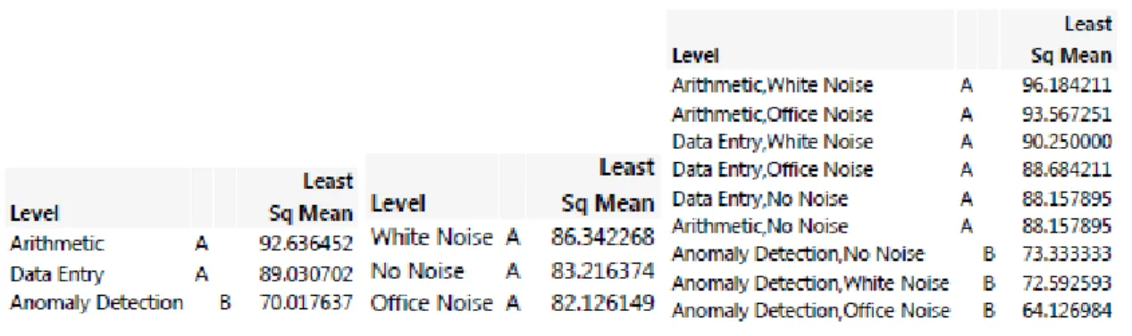 Table  2  shows  the  ANOVA  table  for  the  performance  metric.  The  task  type  factor  showed  significance  in  influencing  the  performance  scores  (p-value  <  0.0001),  but  the  noise  level  did  not