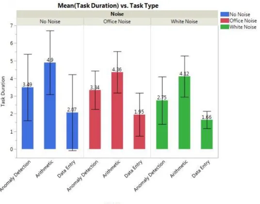 Figure 7: Average of task duration vs. task type and noise level 