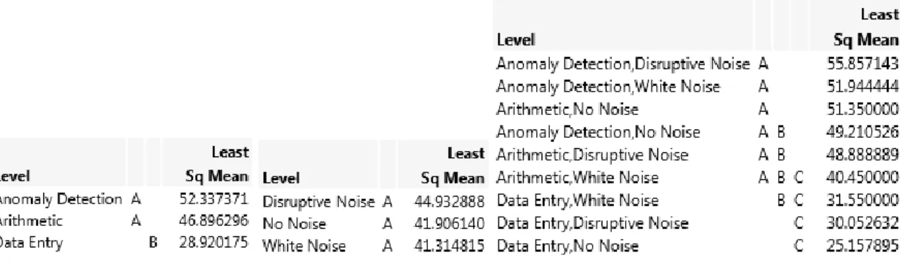 Figure 10: Task type, noise level, and task type*noise level interaction connecting letters reports for NASA-TLX scores 