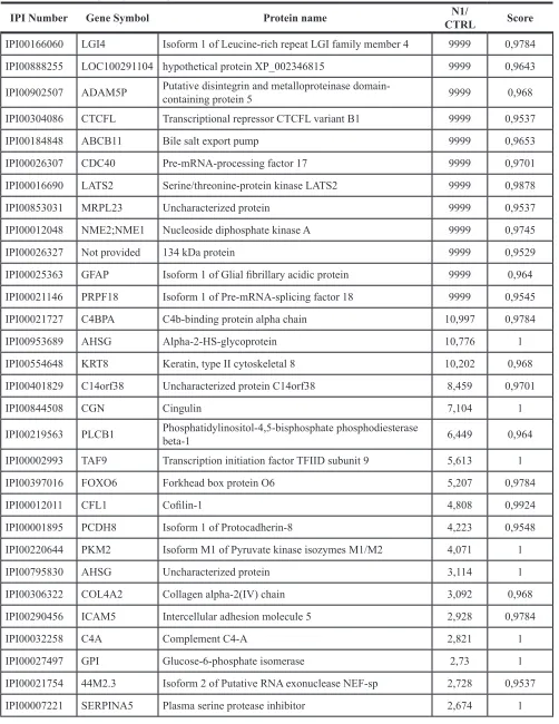 Table 1: List of up-regulated proteins in the conditioned media associated to Notch1