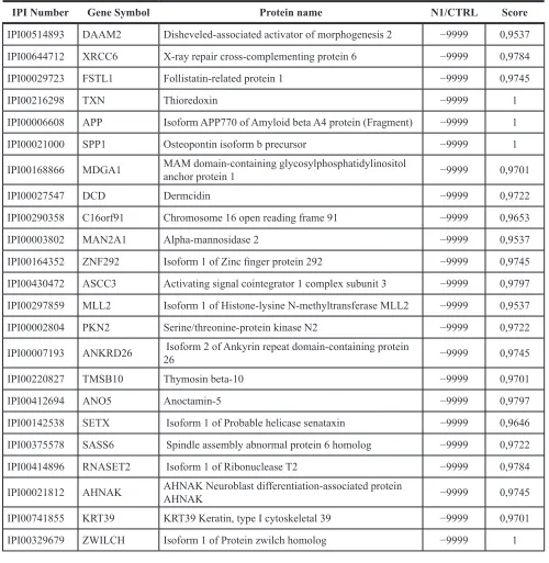 Table 2: List of Down-regulated proteins in the conditioned media associated to Notch1