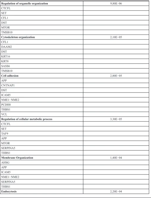 Table 3: biological function