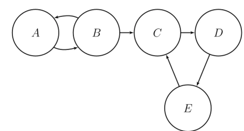 Figure 4.3: An argumentation framework with a stable extension