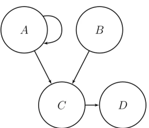 Figure 4.4: An argumentation framework with no stable extension In Figure 4.4 the example from Section 3.2.3 is repeated