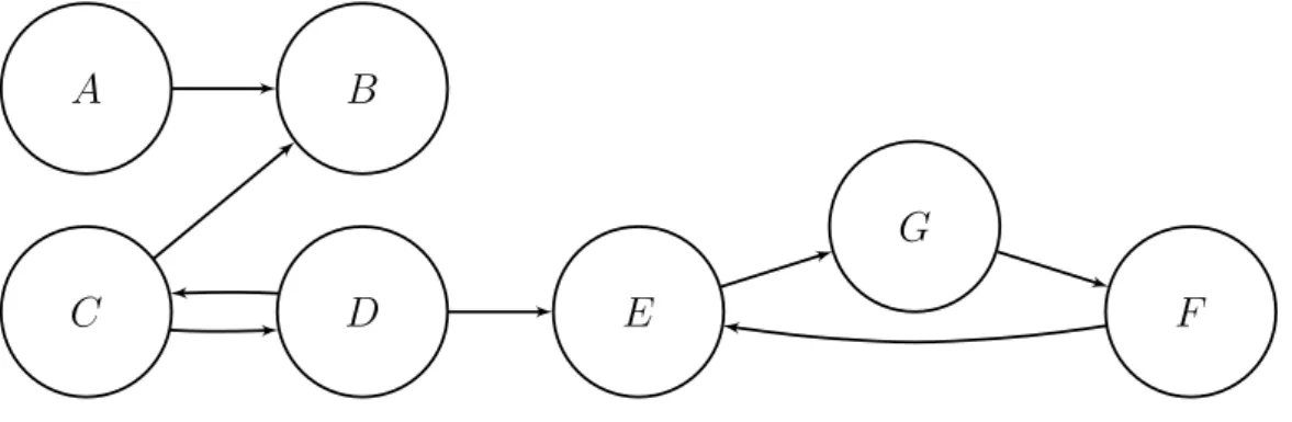 Figure 3.2: A more complex argumentation framework