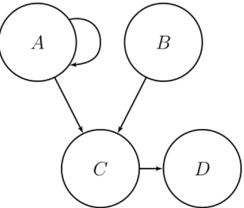 Figure 3.3: An argumentation framework with no stable extensions Example 3.19 (Stable and semi-stable extensions)