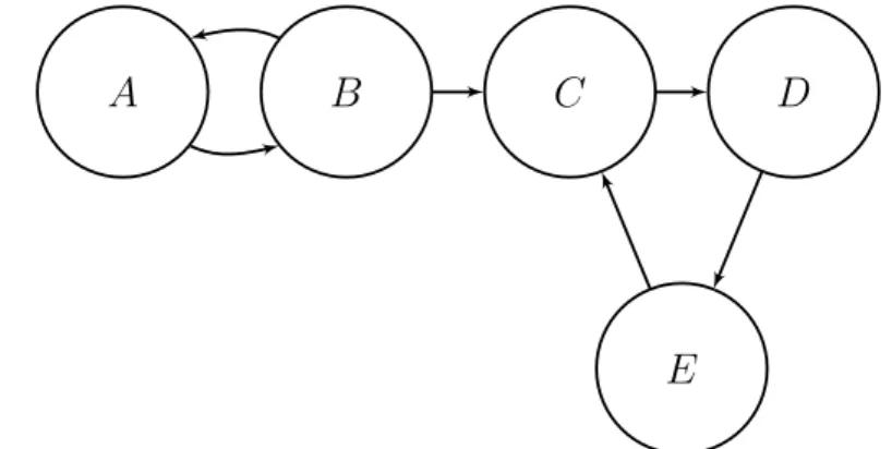 Figure 3.4: An argumentation framework with a stable extension