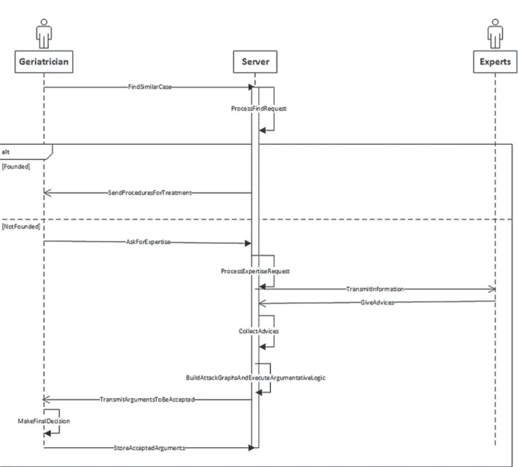 Fig. 3. Sequence diagram.