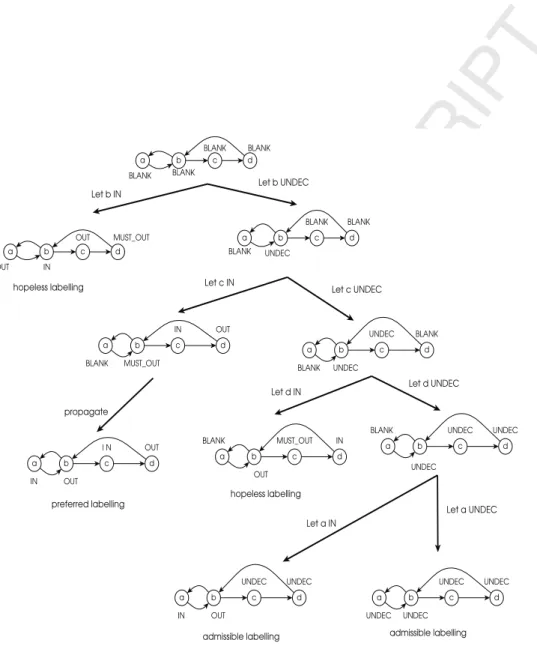 Figure 4: The behavior of algorithm 4 in listing the preferred extensions of a given af.