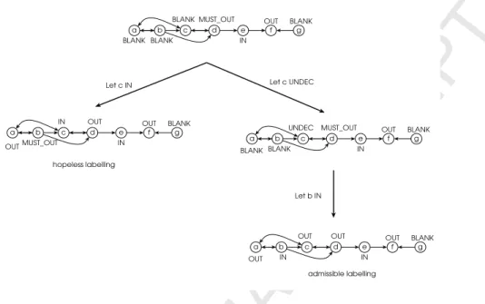 Figure 6: How algorithm 10 decides a credulous acceptance of e in a given af.