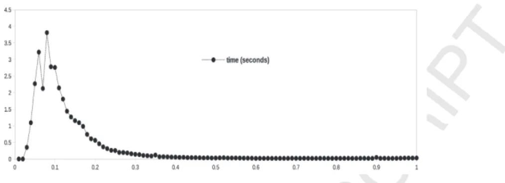 Figure 7: The behavior of algorithm 4 where the x-axis represents the probability used in generating the corresponding solved afs.