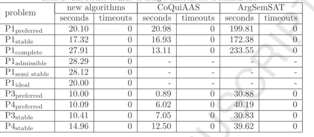 Table 2: The results of EXP 3, using a diﬀerent set of random afs.