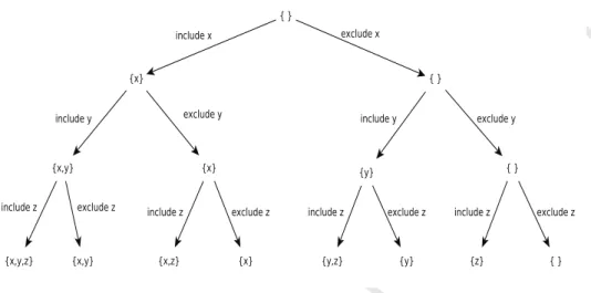 Figure 2: subset enumeration of the set {x, y, z}.