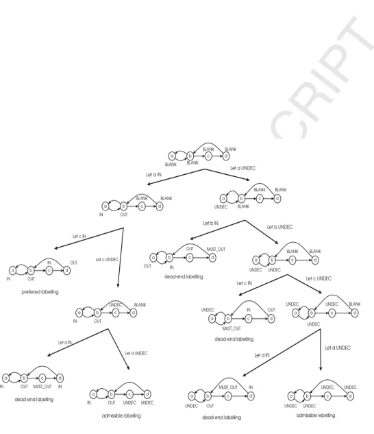 Figure 3: The behavior of algorithm 1 in listing the preferred extensions of a given af.