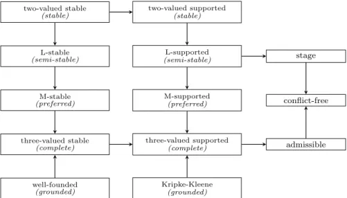 Figure 1: Inclusion relations between operator-based semantics. Nodes depict semantical notions for elements of a bilattice, where the names in parentheses are argumentation versions of these notions