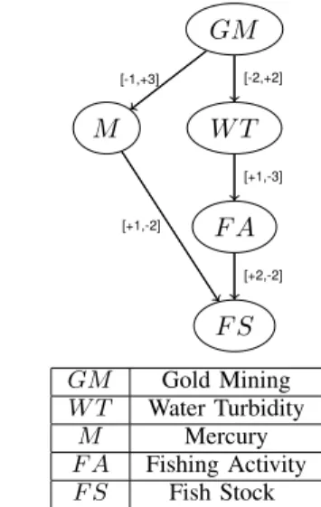 Figure 1. A cognitive map defined on the value set [-3,+3]