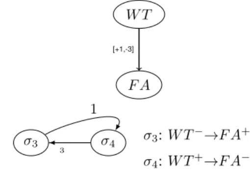 Figure 4. The corresponding arguments and attack relations obtained from the influence between two concepts.