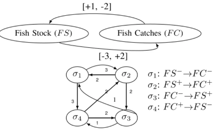 Figure 8. An example of the WAF obtained from two concepts with circular influence relation.