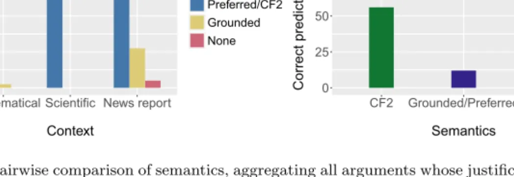 Figure 5. Pairwise comparison of semantics, aggregating all arguments whose justiﬁcation status varies between the compared semantics