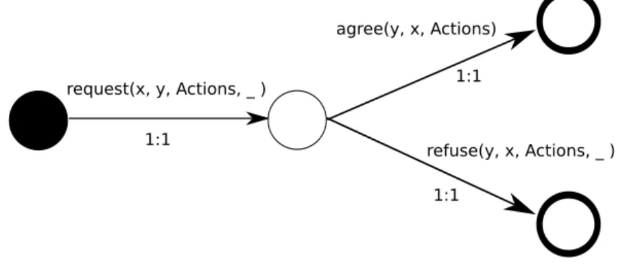 Figure 5.1: Request Dialogue Instance as Finite State Automaton