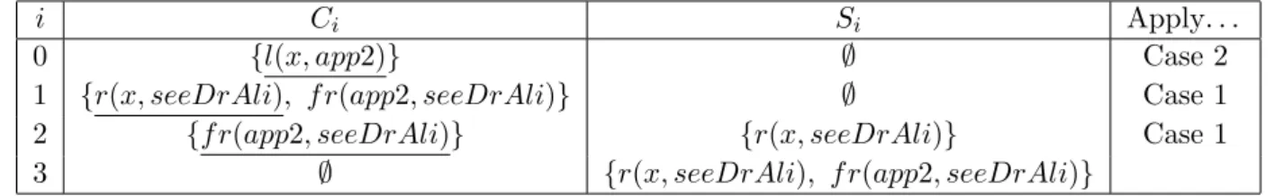 Table 6.1: Backward deduction for l(x, app2) according to AF x where AF x is as defined in Sec- Sec-tion 6.2.1