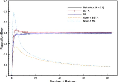 Figure 19: Reputation and error trends for parties with behaviour θ = 0.40 and no initial ratings assigned