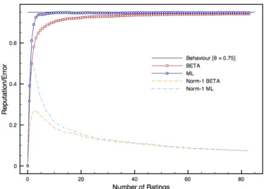 Figure 23: Reputation and error trends for parties with behaviour θ = 0.75 and no initial ratings assigned