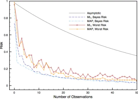 Figure 4: Bayes and worst risks trend for different reputation functions