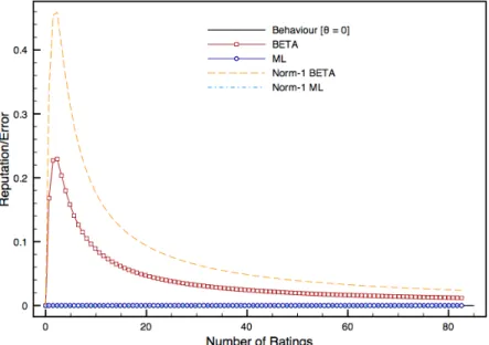 Figure 6: Reputation and error trends for parties with behaviour θ = 0 and no initial ratings assigned