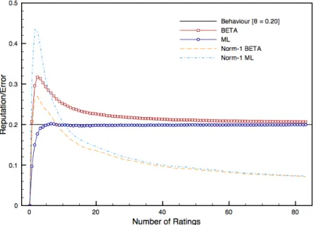 Figure 7: Reputation and error trends for parties with behaviour θ = 0.20 and no initial ratings assigned
