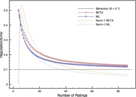Figure 8: Reputation and error trends for parties with behaviour θ = 0.10 and 4 initial ratings fixing initial reputation score to 0.5