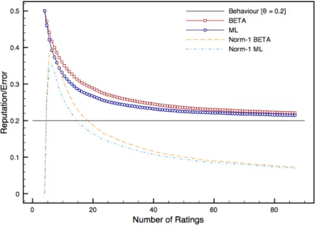 Figure 9: Reputation and error trends for parties with behaviour θ = 0.20 and 4 initial ratings fixing initial reputation score to 0.5