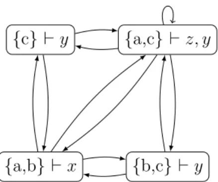 Figure 2.1: The ABA framework of Example 2 illustrated. The assumption sets of the framework as well as the sentences they can derive are shown inside the rectangles
