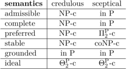 Table 2.1: The complexity of deciding the acceptability of a sentence in ABA. For a com- com-plexity class C, C-c is an abbreviation for C-complete.
