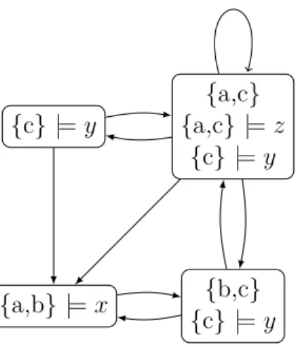 Figure 2.2: The ABA + framework of Example 6 after preferences have modified the attack relation